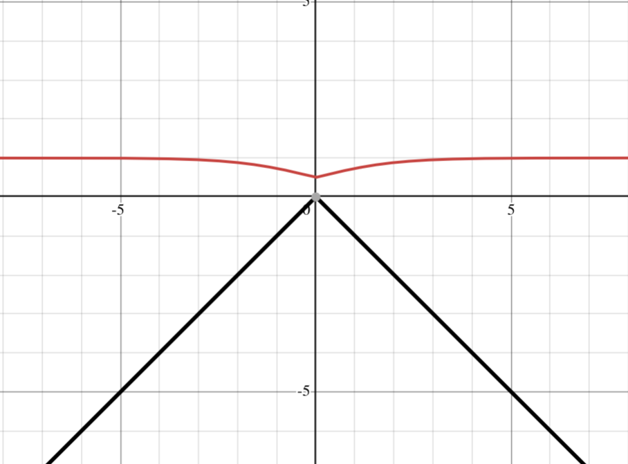 Our function is in red and the abs function is in black